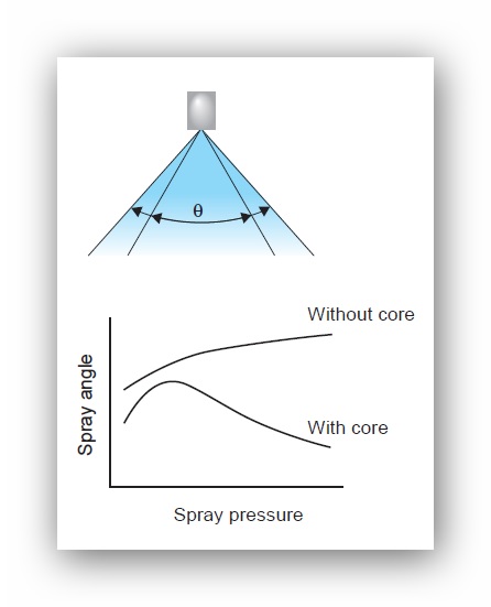 air flow in a cone shape